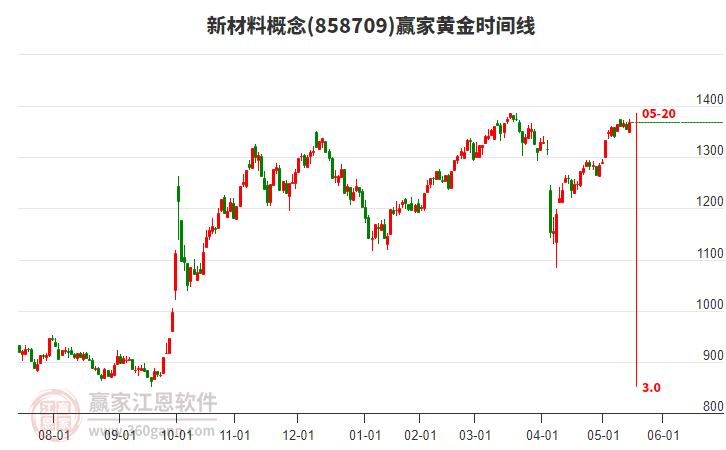 新材料概念黃金時間周期線工具