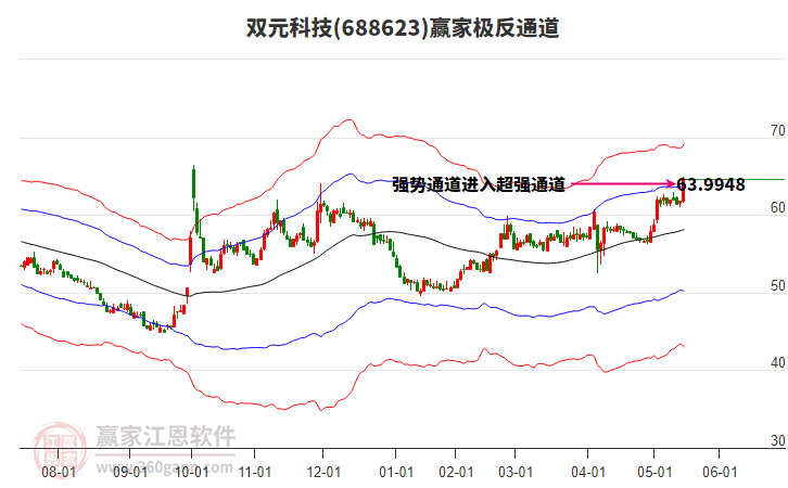 688623雙元科技贏家極反通道工具