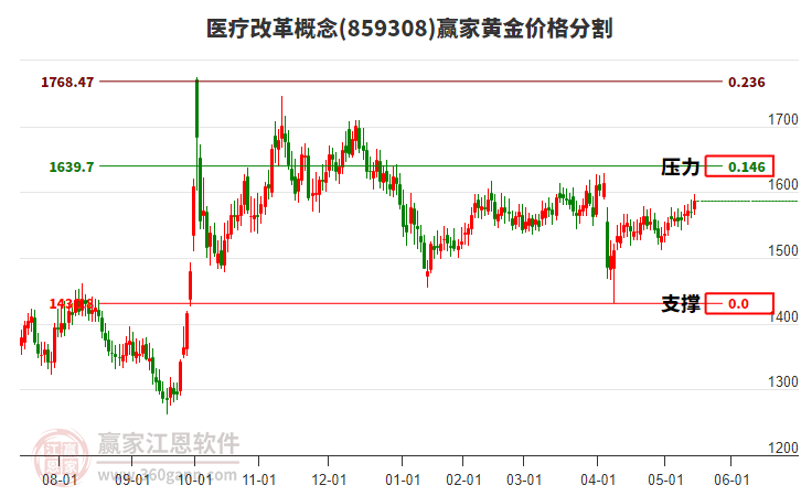 醫(yī)療改革概念黃金價(jià)格分割工具 醫(yī)療改革概念黃金價(jià)格分割工具