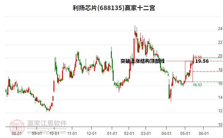 688135利揚(yáng)芯片贏家十二宮工具