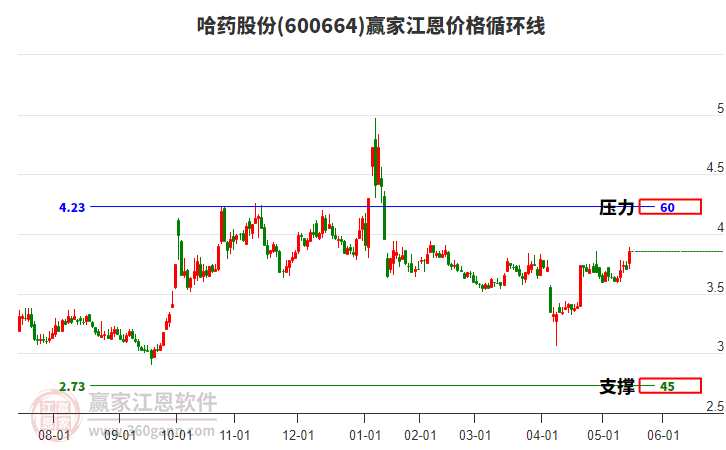 600664哈藥股份江恩價(jià)格循環(huán)線工具