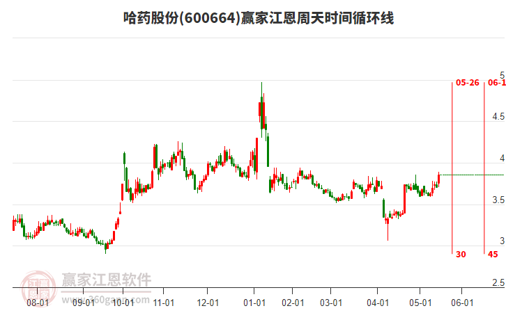 600664哈藥股份江恩周天時(shí)間循環(huán)線工具