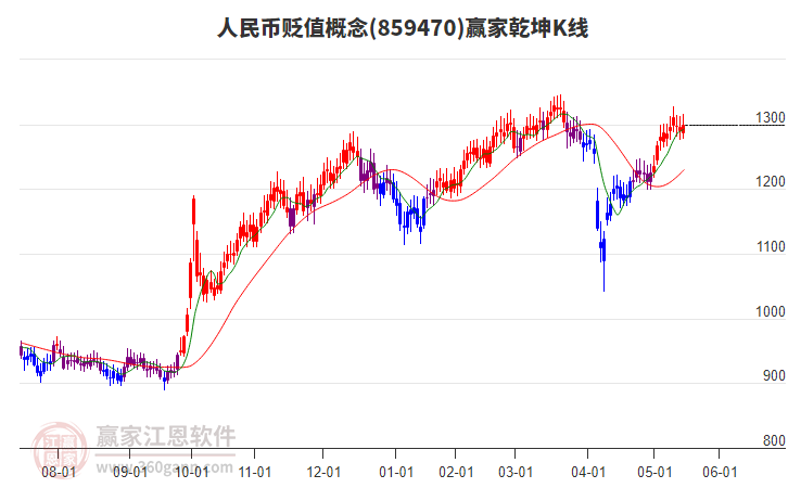 859470人民幣貶值贏家乾坤K線工具