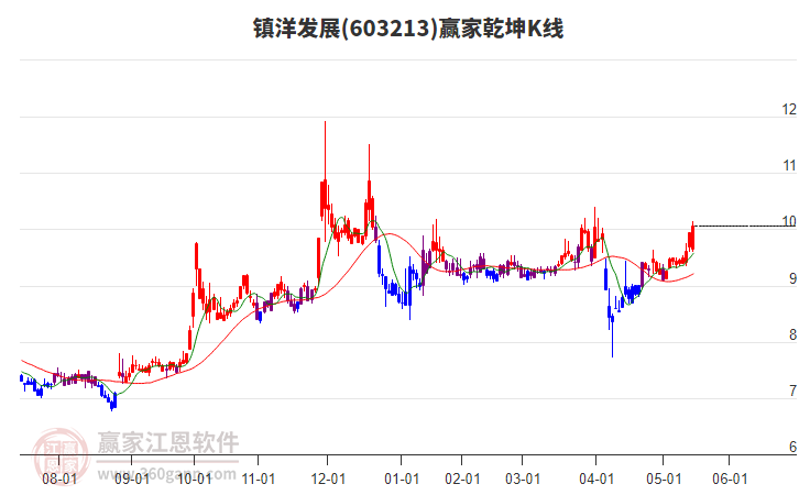 603213鎮(zhèn)洋發(fā)展贏家乾坤K線工具