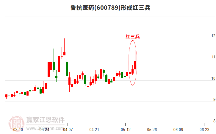 600789魯抗醫(yī)藥形成頂部紅三兵形態(tài)