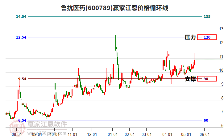 600789魯抗醫(yī)藥江恩價格循環(huán)線工具