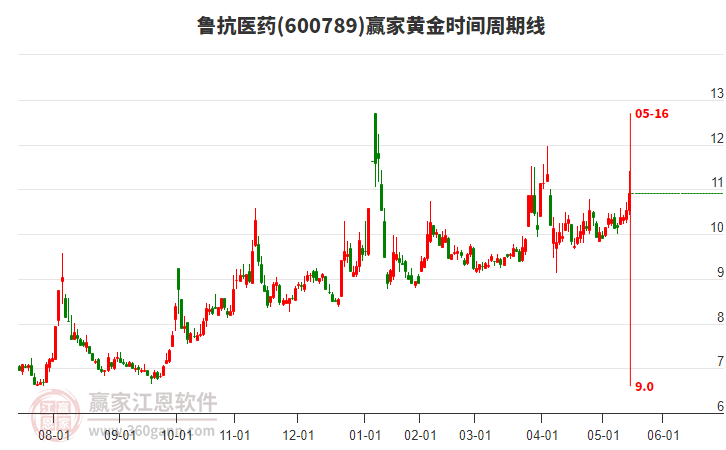 600789魯抗醫(yī)藥黃金時間周期線工具