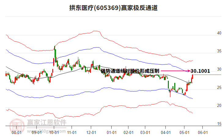 605369拱東醫(yī)療贏家極反通道工具
