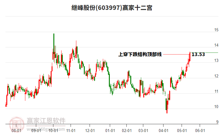 603997繼峰股份贏家十二宮工具 603997繼峰股份贏家十二宮工具