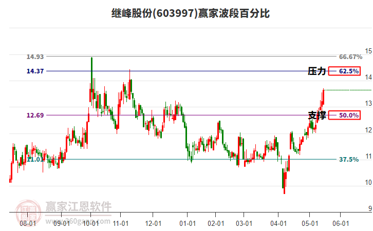 603997繼峰股份波段百分比工具 603997繼峰股份波段百分比工具