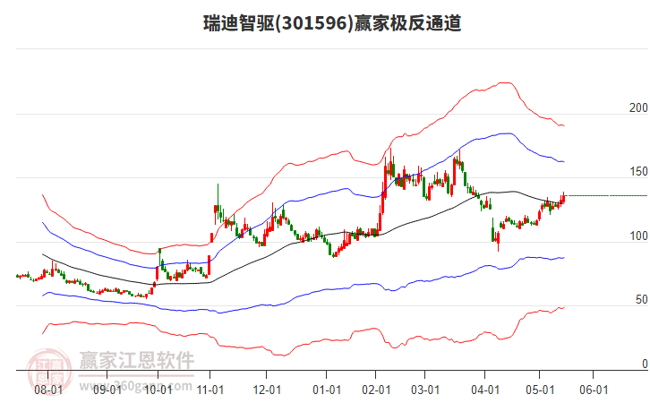 301596瑞迪智驅(qū)贏家極反通道工具 301596瑞迪智驅(qū)贏家極反通道工具