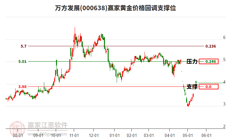 000638萬方發(fā)展黃金價格回調(diào)支撐位工具 000638萬方發(fā)展黃金價格回調(diào)支撐位工具