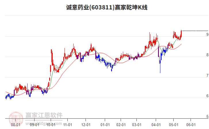 603811誠意藥業(yè)贏家乾坤K線工具