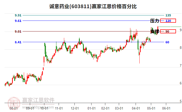 603811誠意藥業(yè)江恩價格百分比工具