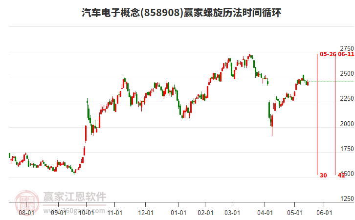 汽車電子概念螺旋歷法時(shí)間循環(huán)工具 汽車電子概念螺旋歷法時(shí)間循環(huán)工具