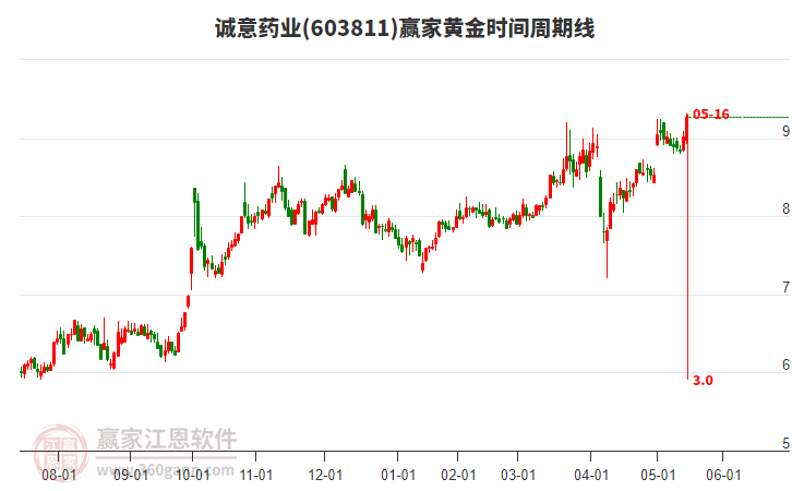 603811誠意藥業(yè)黃金時間周期線工具