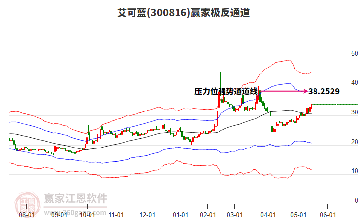 300816艾可藍(lán)贏家極反通道工具