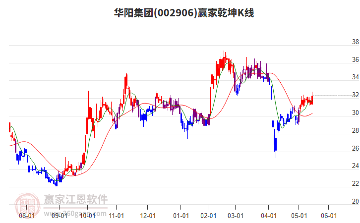 002906華陽集團(tuán)贏家乾坤K線工具