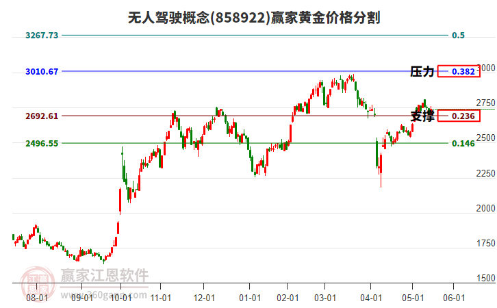 無(wú)人駕駛概念黃金價(jià)格分割工具 無(wú)人駕駛概念黃金價(jià)格分割工具