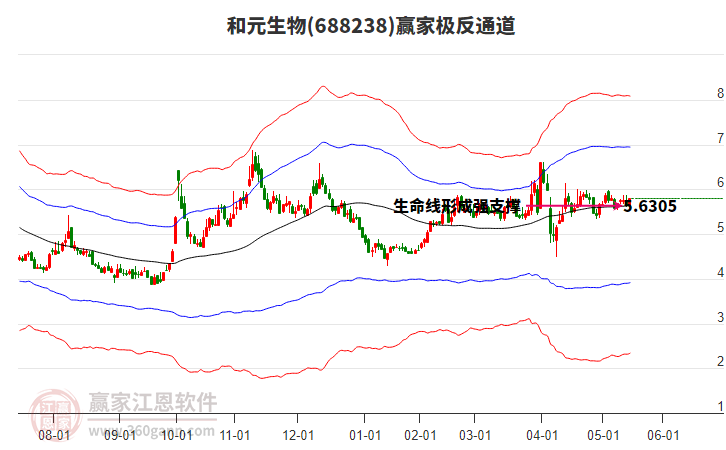 688238和元生物贏家極反通道工具 688238和元生物贏家極反通道工具