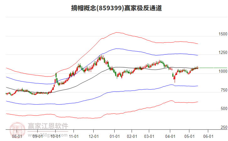 859399摘帽贏家極反通道工具