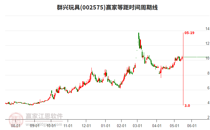 002575群興玩具等距時(shí)間周期線(xiàn)工具