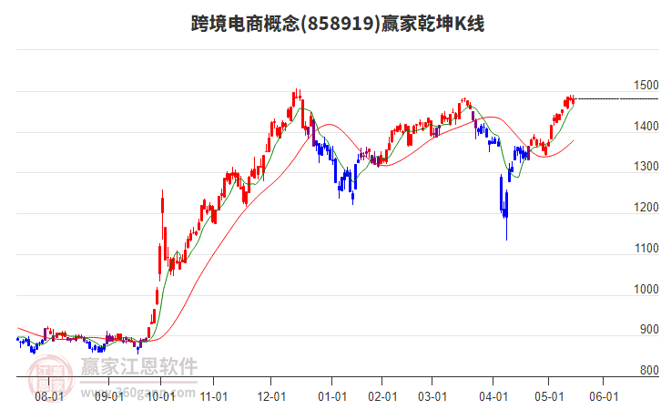 858919跨境電商贏家乾坤K線工具 858919跨境電商贏家乾坤K線工具