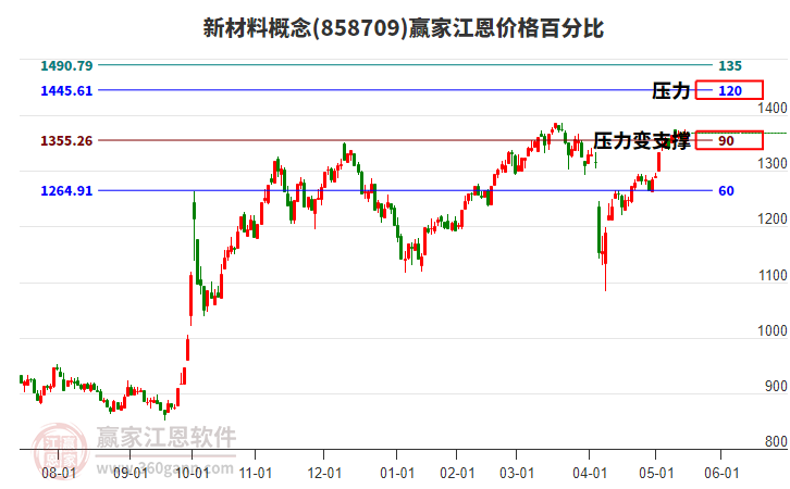 新材料概念江恩價(jià)格百分比工具