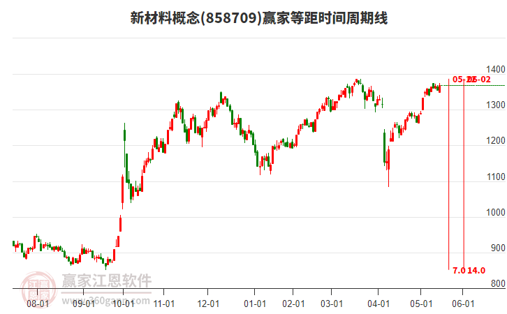 新材料概念等距時(shí)間周期線工具