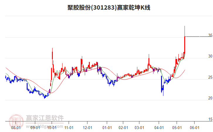 301283聚膠股份贏家乾坤K線工具 301283聚膠股份贏家乾坤K線工具