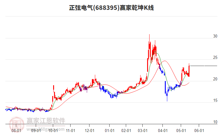 688395正弦電氣贏家乾坤K線工具