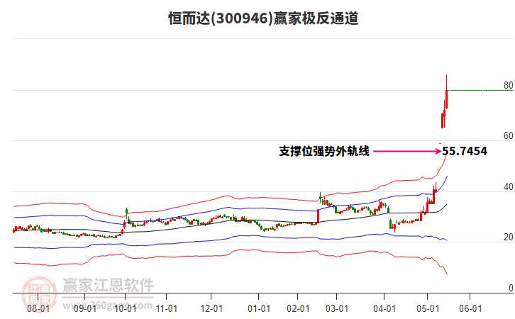 300946恒而達(dá)贏家極反通道工具