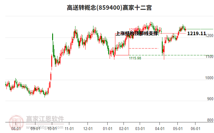 859400高送轉(zhuǎn)贏家十二宮工具