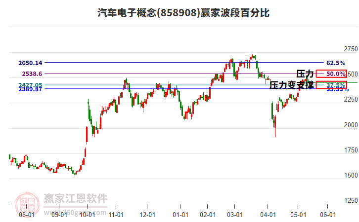 汽車電子概念贏家波段百分比工具