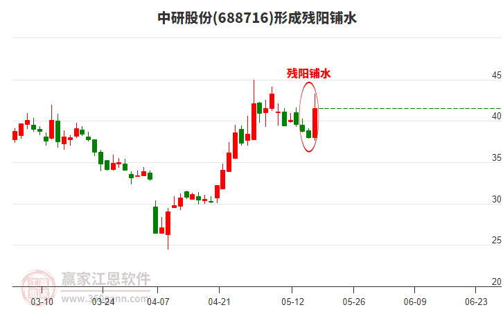 中研股份688716形成残阳铺水形态，近60日涨幅1.91%
