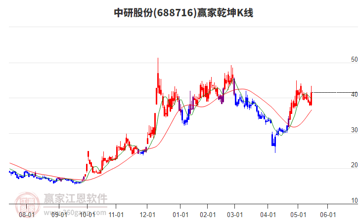 688716中研股份贏家乾坤K線工具 688716中研股份贏家乾坤K線工具