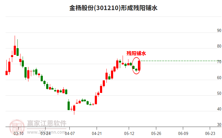 金楊股份301210形成殘陽鋪水形態(tài)
