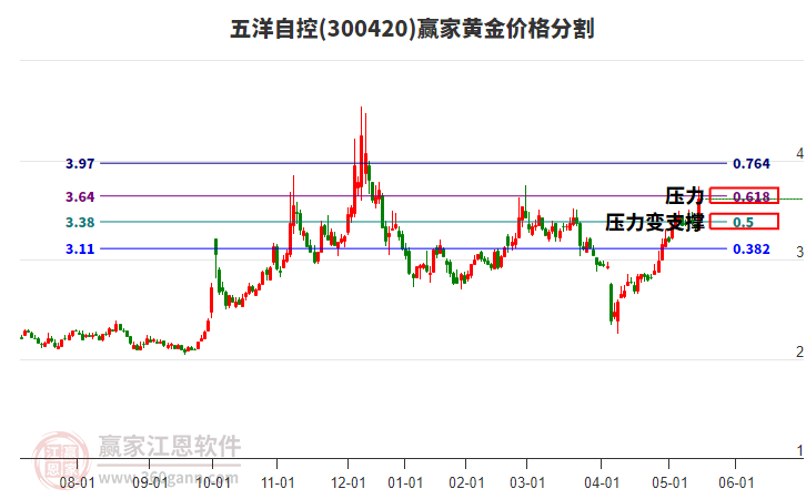 300420五洋自控黃金價(jià)格分割工具 300420五洋自控黃金價(jià)格分割工具