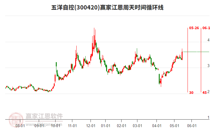 300420五洋自控江恩周天時(shí)間循環(huán)線工具 300420五洋自控江恩周天時(shí)間循環(huán)線工具