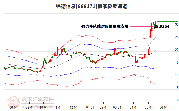 688171緯德信息贏家極反通道工具