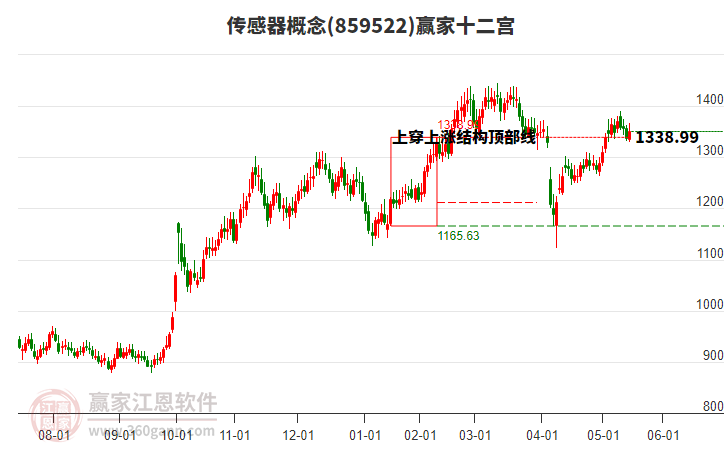 859522傳感器贏家十二宮工具 859522傳感器贏家十二宮工具