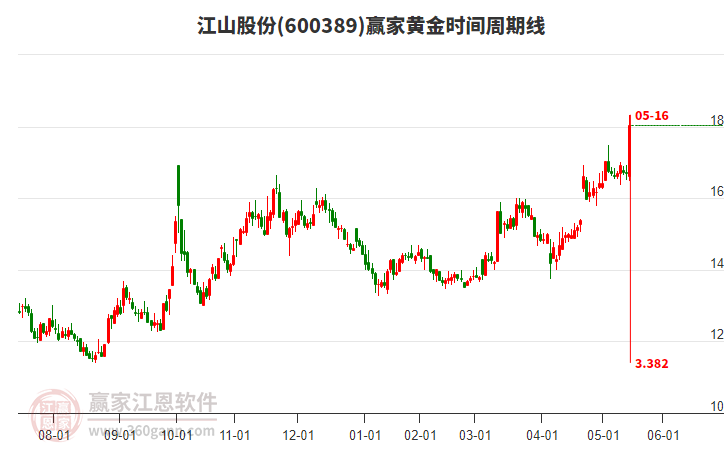 600389江山股份黃金時間周期線工具