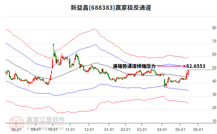 688383新益昌贏家極反通道工具