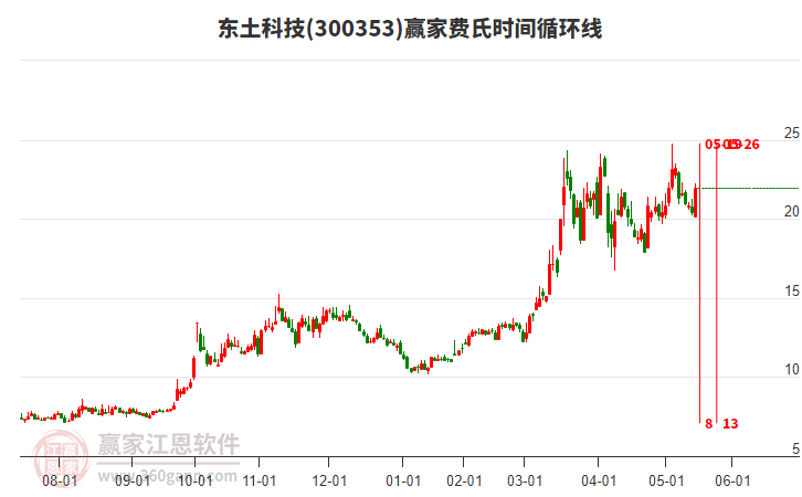300353東土科技費(fèi)氏時(shí)間循環(huán)線工具 300353東土科技費(fèi)氏時(shí)間循環(huán)線工具