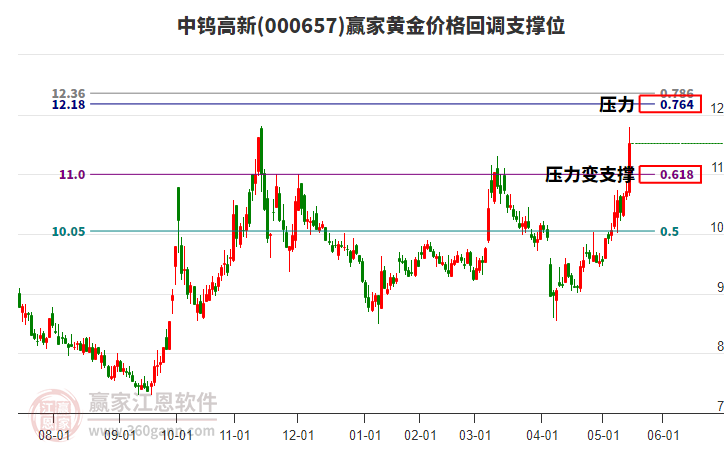 000657中鎢高新黃金價格回調(diào)支撐位工具 000657中鎢高新黃金價格回調(diào)支撐位工具