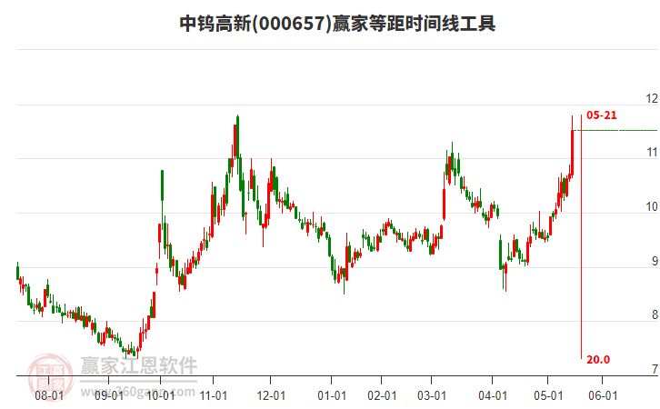 000657中鎢高新等距時間周期線工具 000657中鎢高新等距時間周期線工具