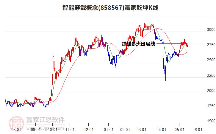 858567智能穿戴贏家乾坤K線工具 858567智能穿戴贏家乾坤K線工具