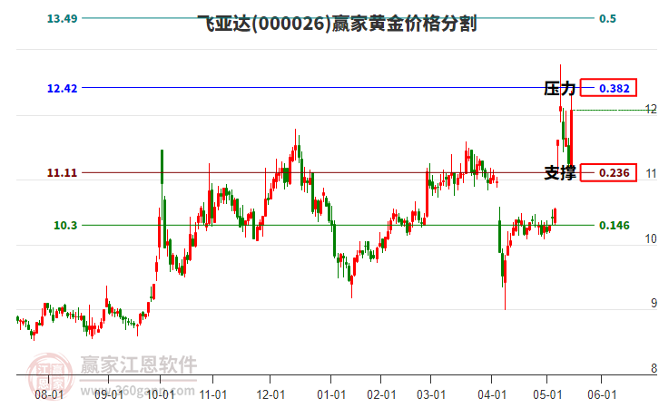 000026飛亞達(dá)黃金價(jià)格分割工具 000026飛亞達(dá)黃金價(jià)格分割工具