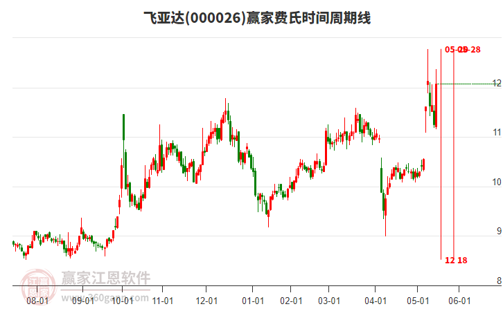 000026飛亞達(dá)費(fèi)氏時(shí)間周期線工具 000026飛亞達(dá)費(fèi)氏時(shí)間周期線工具