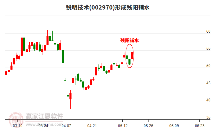 002970銳明技術(shù)形成殘陽鋪水形態(tài) 002970銳明技術(shù)形成殘陽鋪水形態(tài)